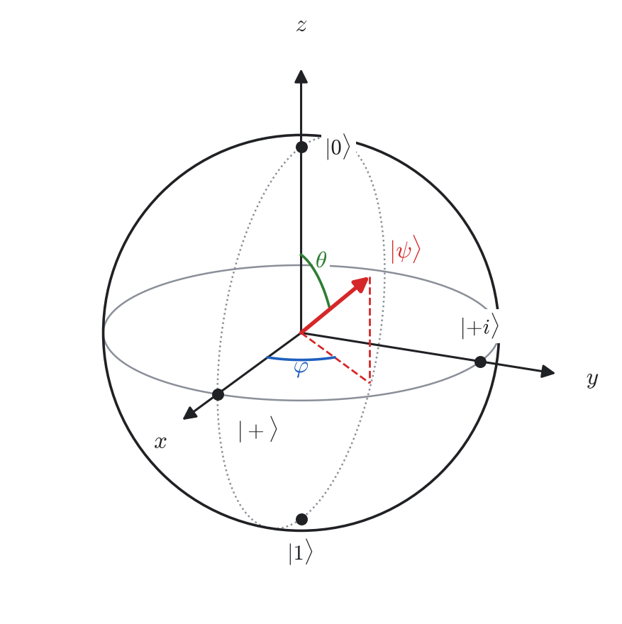 The state (/2)0+e^i(/2)1 on the Bloch sphere. States orthogonal in Hilbert space are antipodal here, not perpendicular — the half-angle does that.