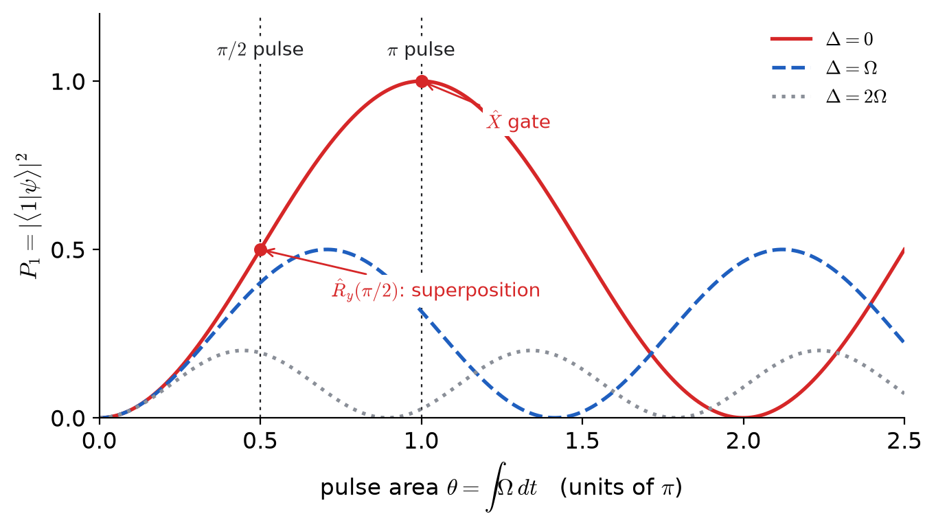 Excited-state population against pulse area, Eq. (6.16). On resonance the area alone fixes the gate. Off resonance the oscillation never reaches 1, so a detuned pulse cannot be made into an X gate by adjusting its duration.