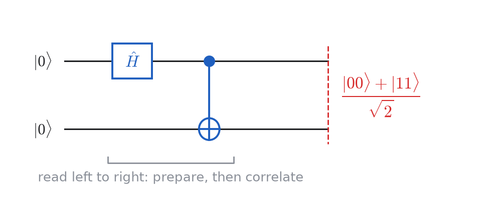 The circuit of Example 12.9.1. Read right to left, the circuit performs a Bell measurement.