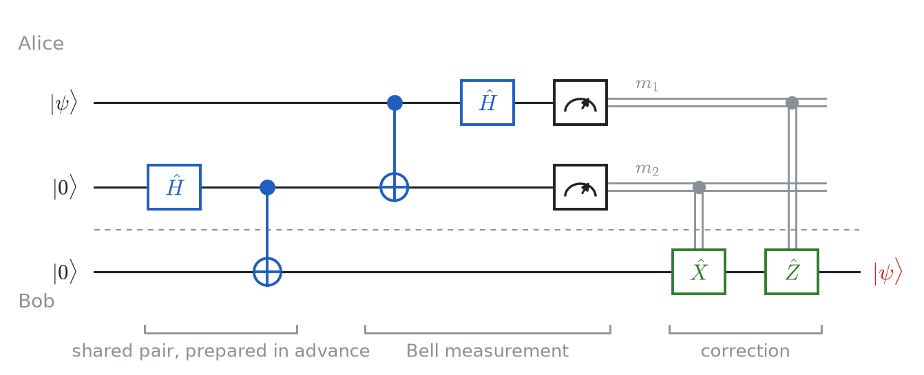 Teleportation. The double lines carry the two classical bits; without them Bob's qubit is 12I, by Theorem 12.12.3.