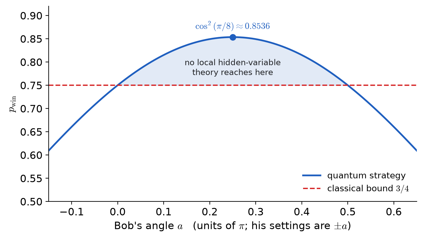 Winning probability against Bob's angle, Alice's settings fixed at 0 and /2. Nothing fixed in advance rises above the dashed line, and the quantum strategy does so over a wide range — so the experiment tolerates imperfect alignment.