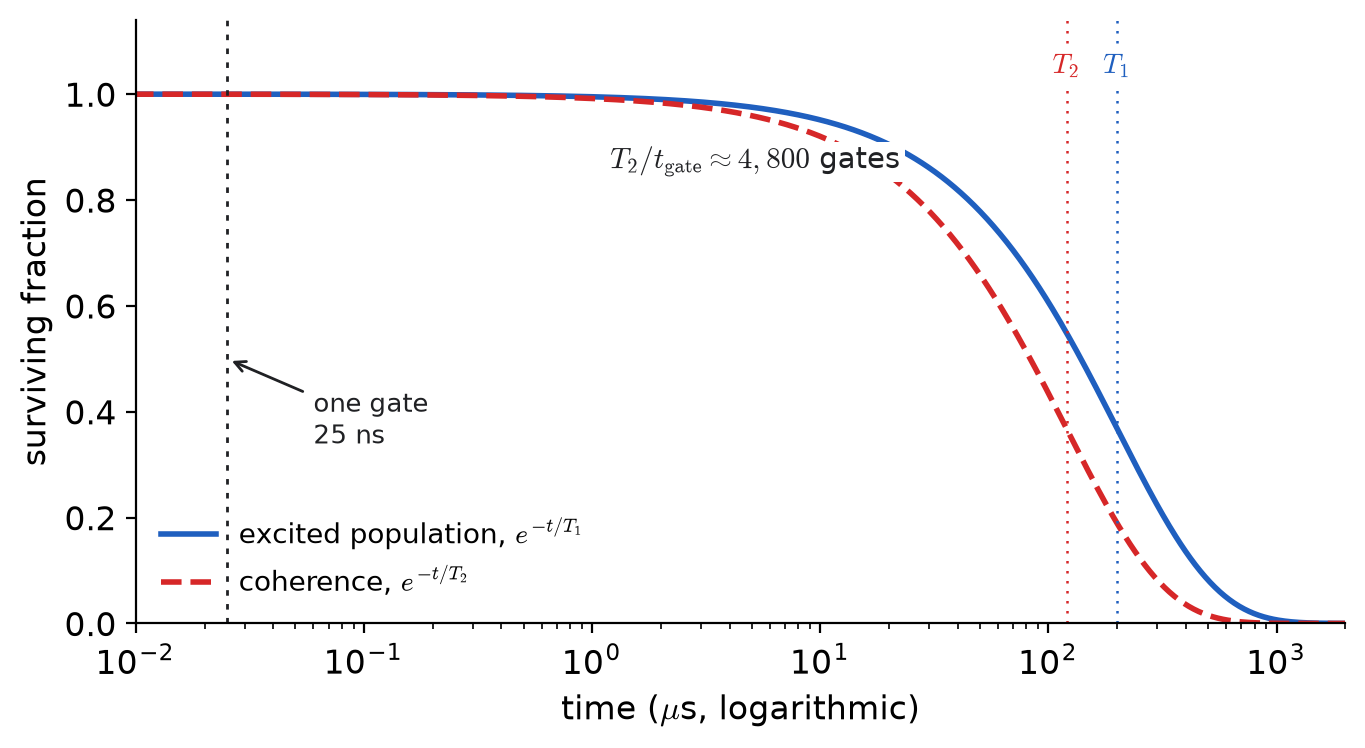 The two decays. T1 empties the excited state; T2 destroys the coherence that makes interference possible, at least twice as fast. The dotted line is one gate time for a superconducting qubit.