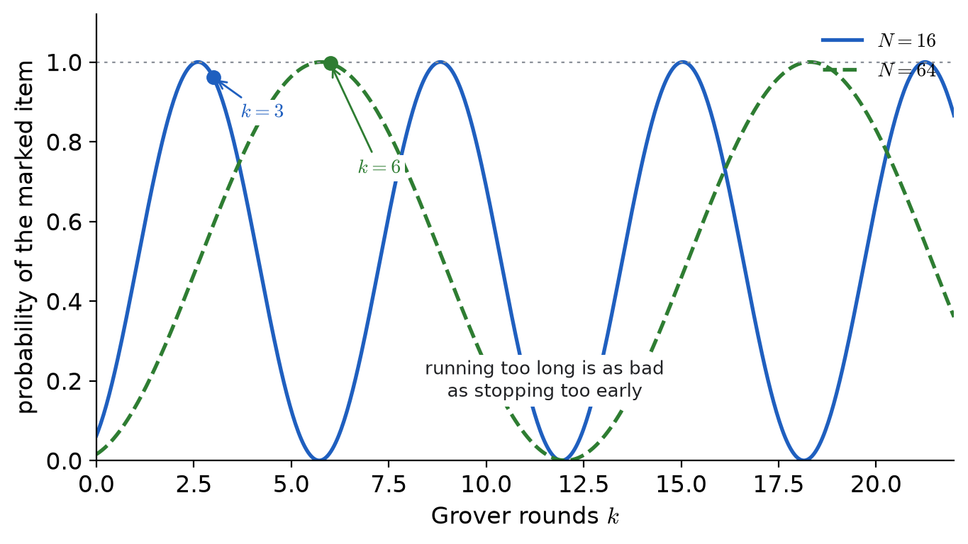 Grover amplification: ^2((2k+1)) rises to near certainty after about 4N rounds, then falls again. Running too long is as bad as stopping too early.