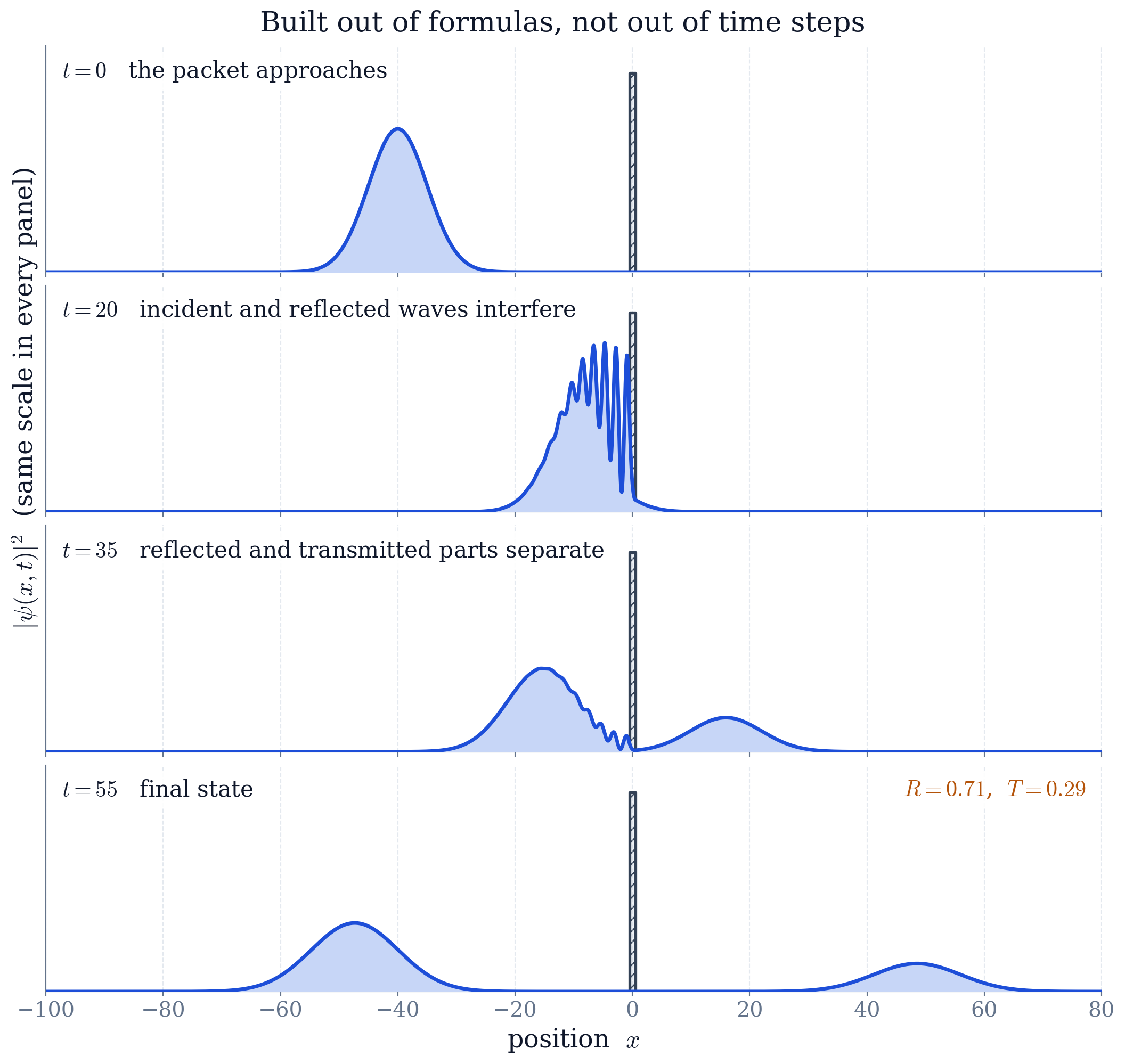 Four instants of the collision, each computed directly from (22). The packet approaches; the ripples in the second panel are the incident and reflected waves superposed on one another in front of the barrier; the two parts then separate, leaving a large reflected packet moving left and a smaller transmitted packet moving right. All four panels share one vertical scale.