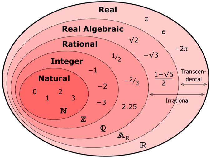 Venn diagram illustrating the hierarchy of number sets used in physics. Natural numbers N are contained in the integers Z, which are contained in the rational numbers Q. Together with irrational numbers (both algebraic and transcendental), they form the real numbers R.