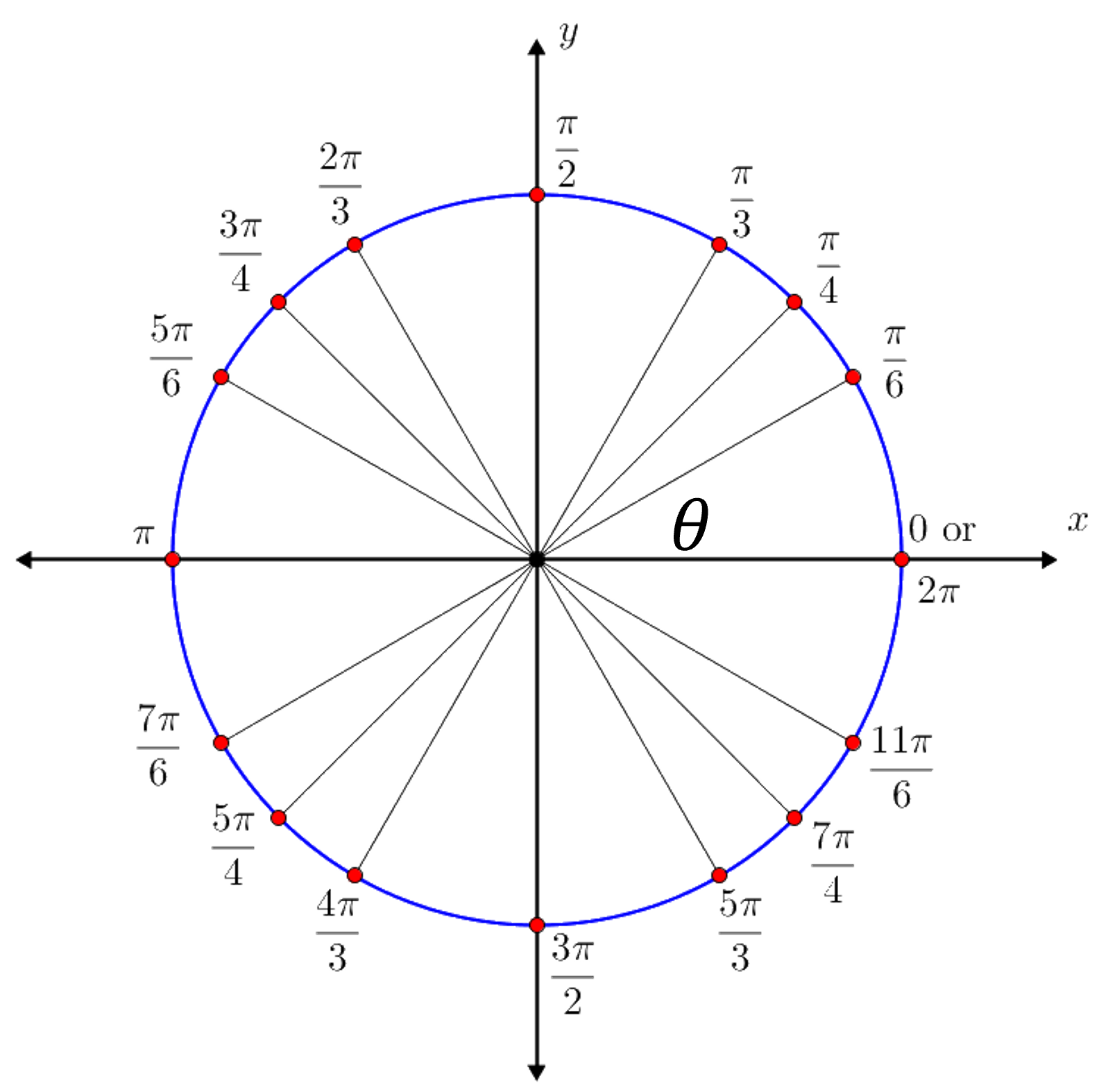 Unit circle with commonly used angles in radians. For each angle the point on the circle has coordinates (,).