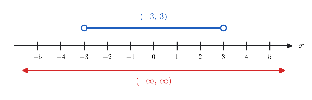 Examples of open intervals on a number line.