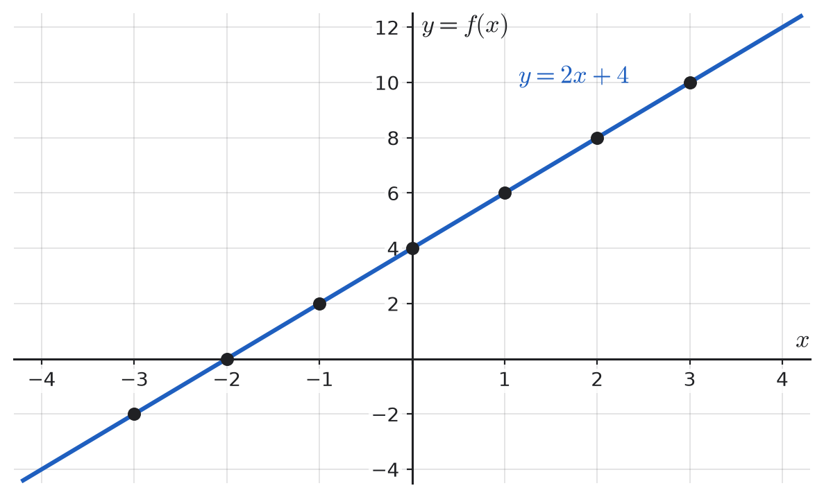 Graph of the linear function f(x)=2x+4 with several plotted points (x,f(x)).