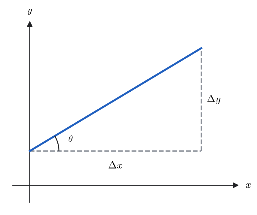 Slope triangle for a linear function. The slope is m= y/ x=.