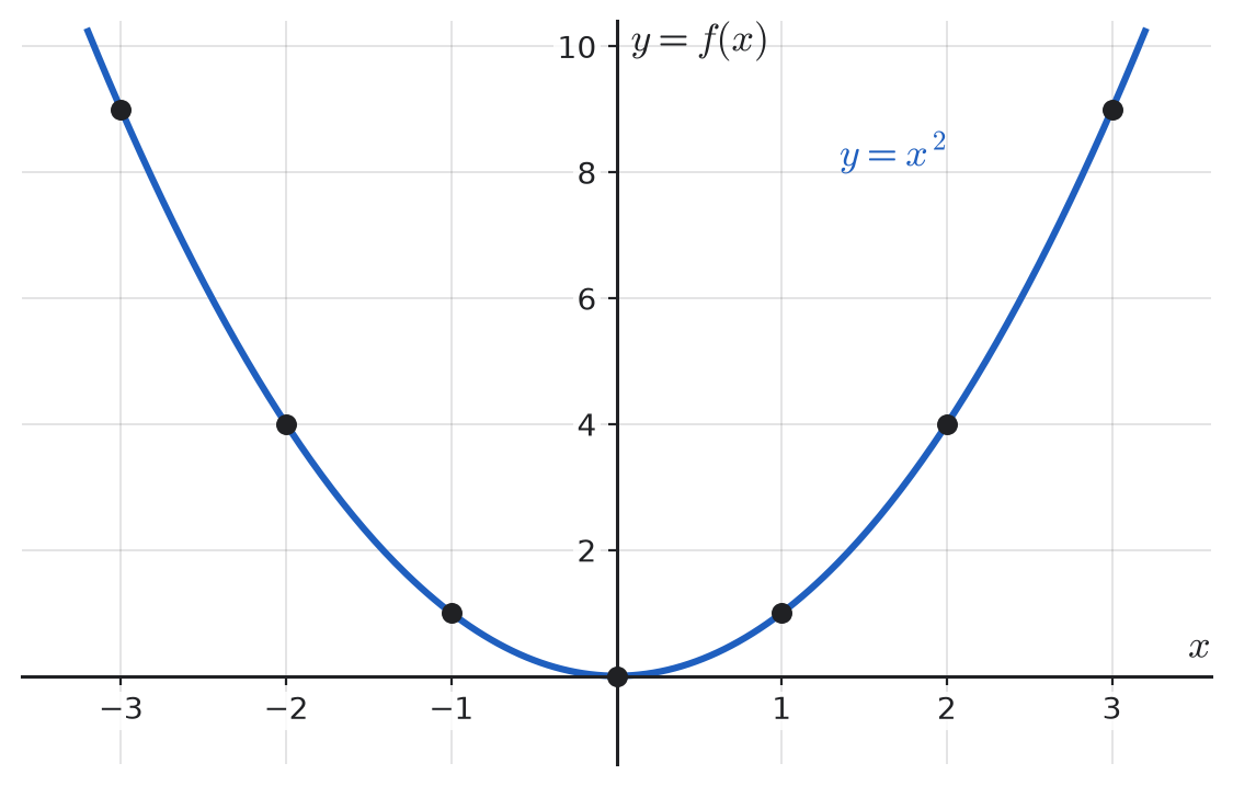 Parabola f(x)=x^2 with selected points (x,f(x)). The graph is symmetric about the y-axis.