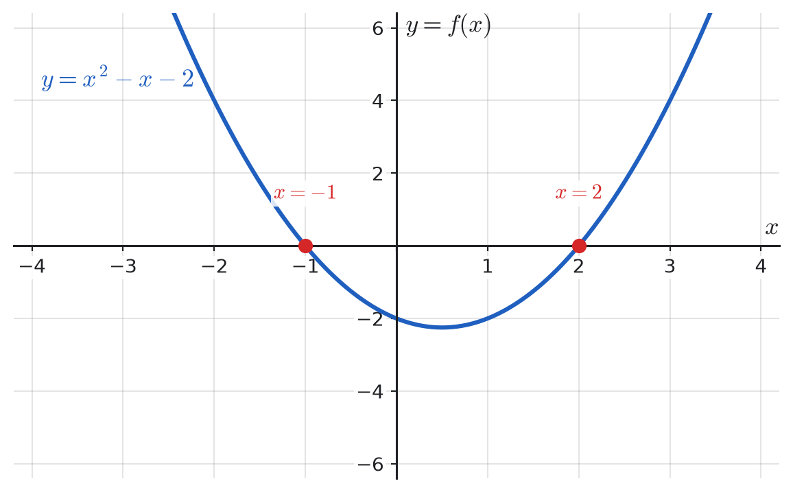 Quadratic function f(x)=x^2-x-2 with zeros at x=-1 and x=2. The parabola opens upward since a>0.
