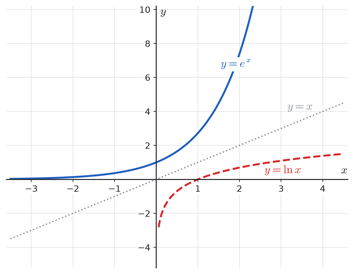 Exponential function y=e^x and natural logarithm y= x, together with the line y=x. The two curves are reflections of each other across y=x, showing that they are inverse functions.