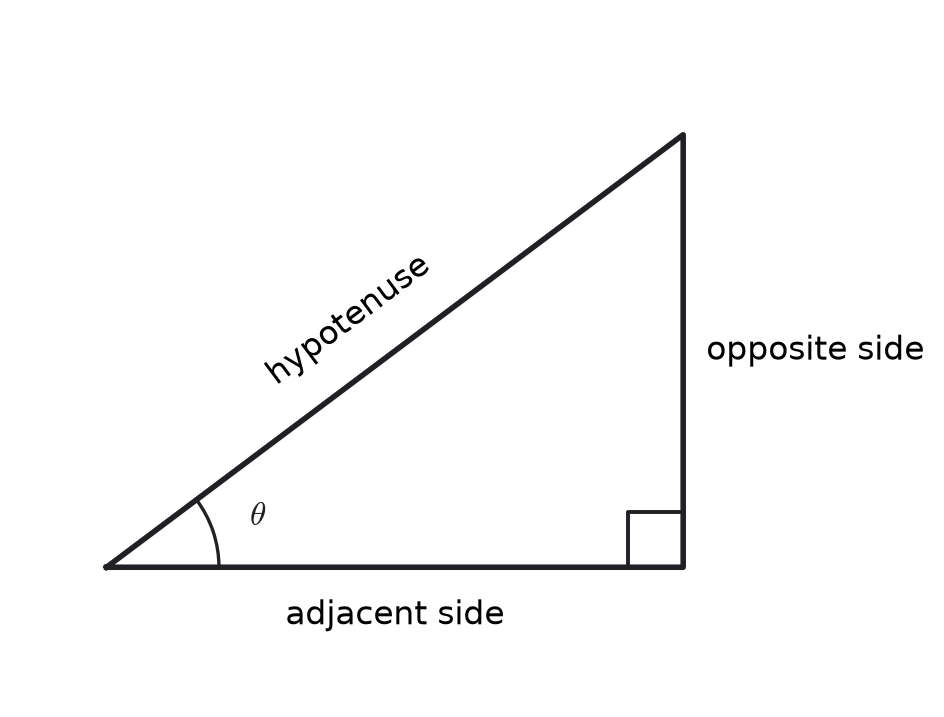 Naming the sides of a right triangle relative to the angle . These labels are used in the definitions of , , and in eq:right-trig-def.