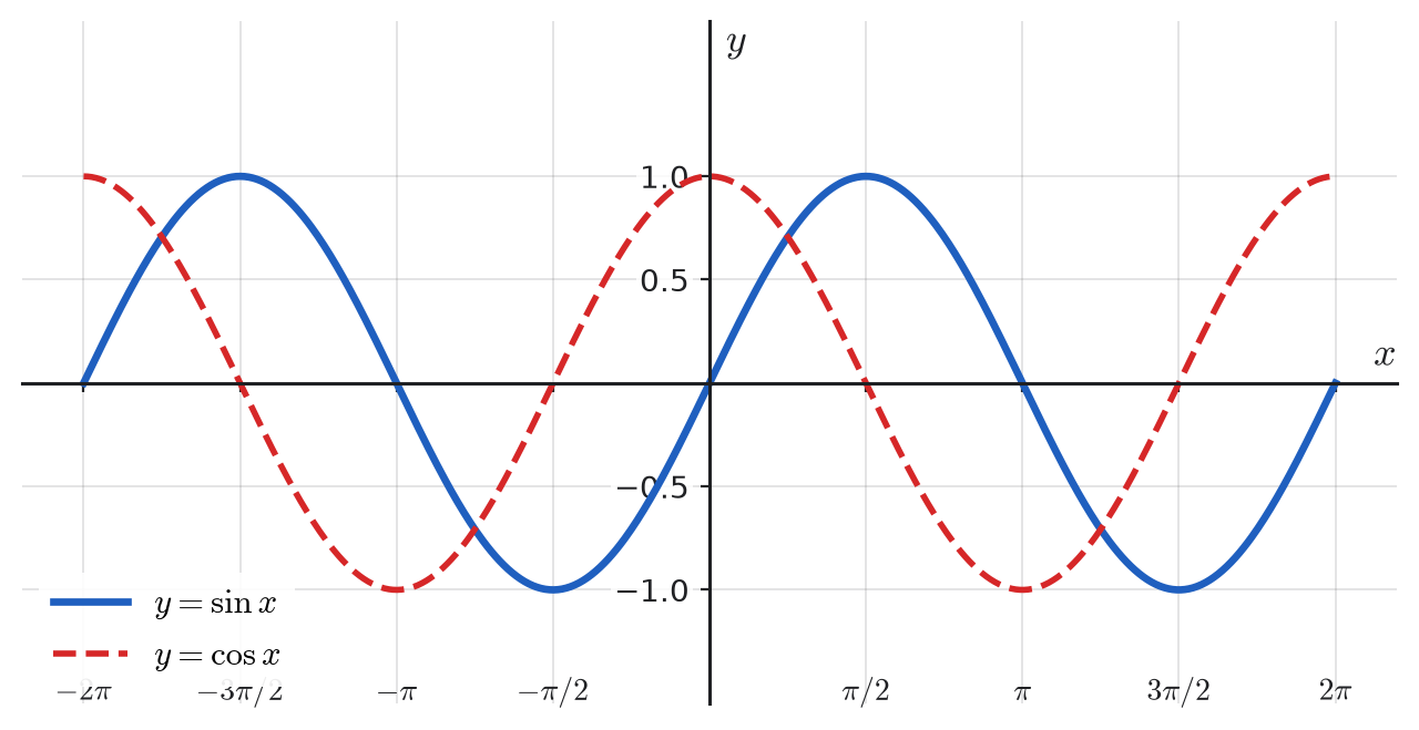 Graphs of y= x (solid) and y= x (dashed) over two full periods. Both have amplitude 1 and period 2.