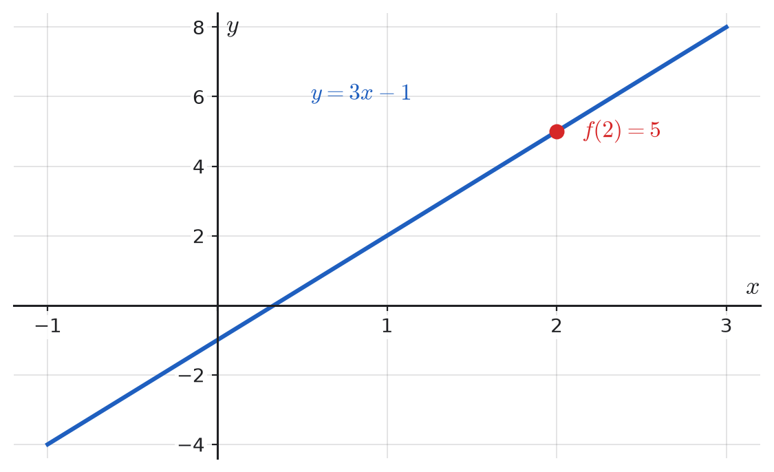 A continuous function: as x 2 from left or right, f(x) 5, and f(2)=5.