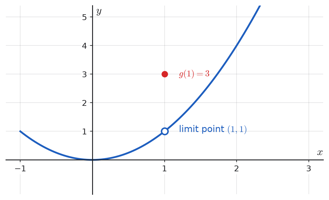 A removable discontinuity: left and right limits at x=1 both equal 1, but g(1)=3, so g is not continuous at x=1.