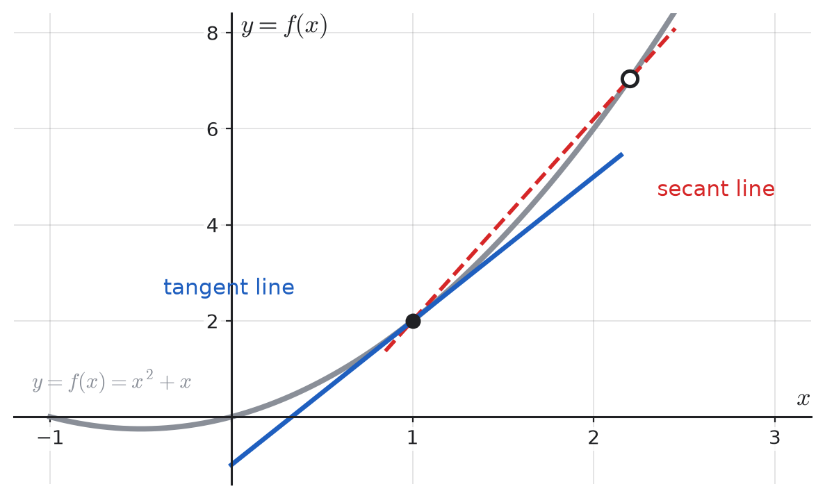 The derivative f'(x) is the limit of the slopes of secant lines as the second point (open circle) moves toward the point of tangency (solid dot). The secant line (dashed) and tangent line (solid) intersect the curve y=f(x) at different points, making the geometry clear.