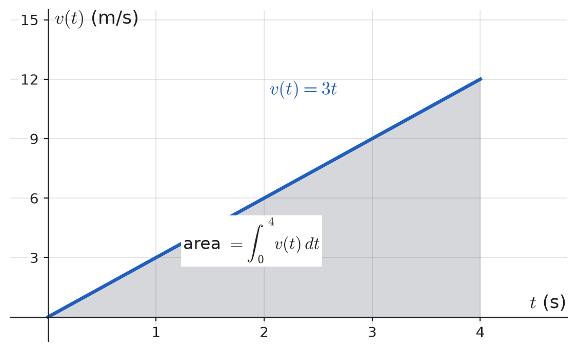 Velocity–time graph. The gray area under v(t) from t=0 to t=4 equals the displacement x(4)-x(0).