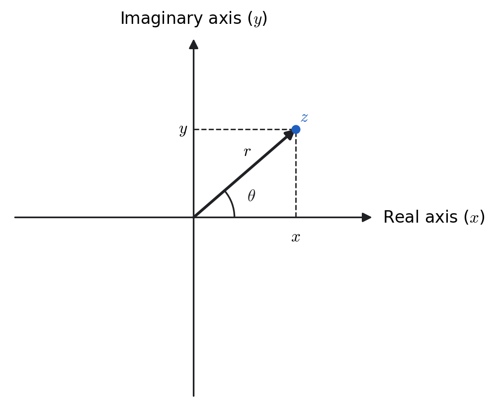 A geometric representation of the complex number z = x + iy in the complex plane, showing its real and imaginary components, magnitude r, and argument .