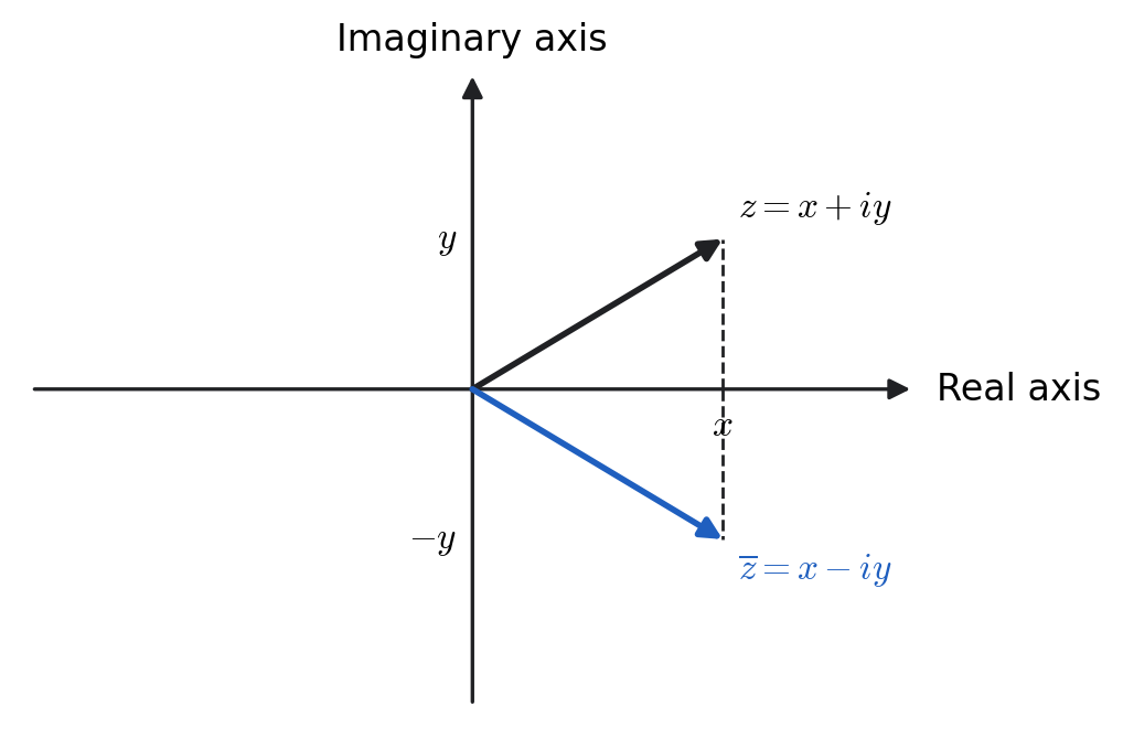 Complex number z = x + iy and its conjugate z = x - iy shown as reflections across the real axis in the complex plane.