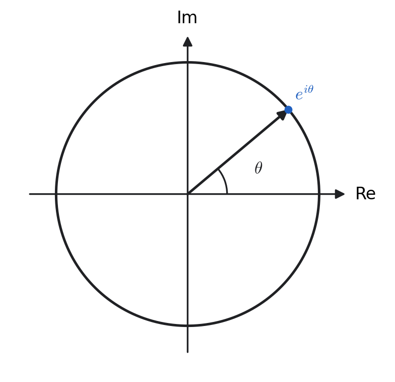 The complex number e^i lies on the unit circle, at angle from the positive real axis. Multiplying any complex number by e^i rotates it by .