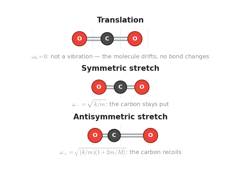 The three normal modes of a linear triatomic molecule, drawn for CO2. Faint uprights mark the rest positions. In the symmetric stretch the carbon does not move at all and the two oxygens swing out and back together, so both bonds lengthen and shorten in step. In the antisymmetric stretch the oxygens move the same way as each other and the carbon recoils the other way, so one bond stretches while the other compresses — which is why it is the faster of the two. The translation is the eigenvector with =0: the molecule drifts and no bond changes length at all, which is why it stores no energy and is not a vibration. This model allows motion only along the axis, so a real molecule's bending mode does not appear.
