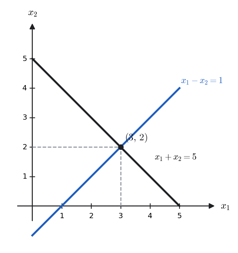 Two lines meeting at a single point: the unique solution (x1,x2)=(3,2).