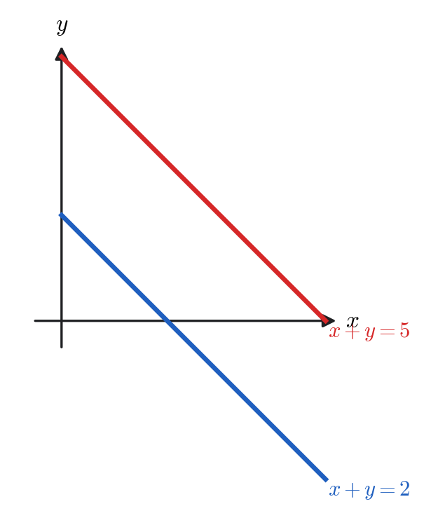 Parallel lines showing an inconsistent system: no intersection.