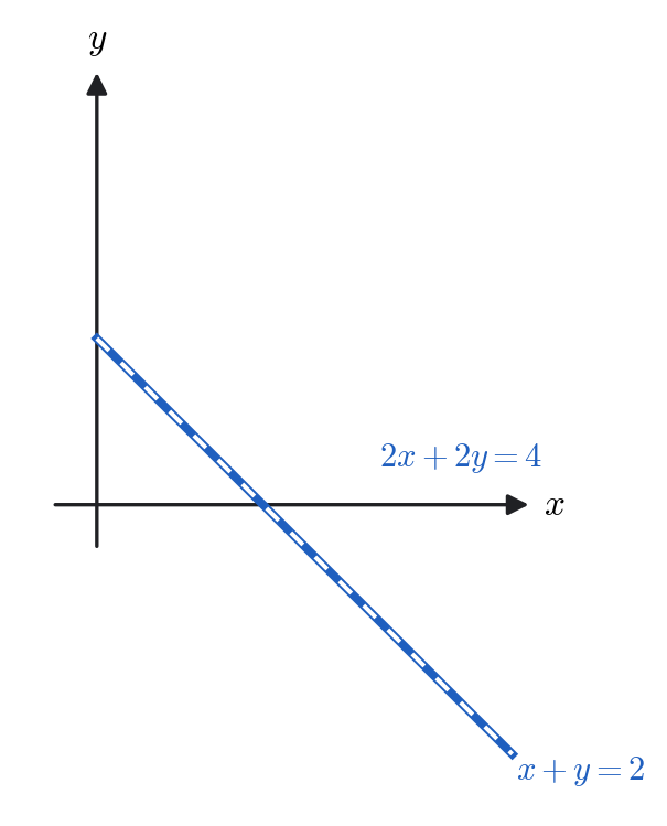 Coincident lines showing infinitely many solutions.