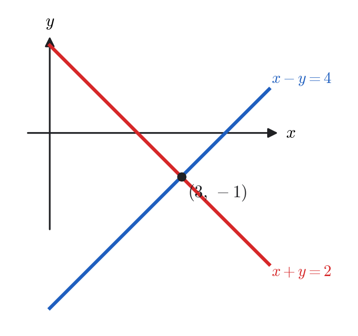 Intersecting lines showing a unique solution at (3,-1).