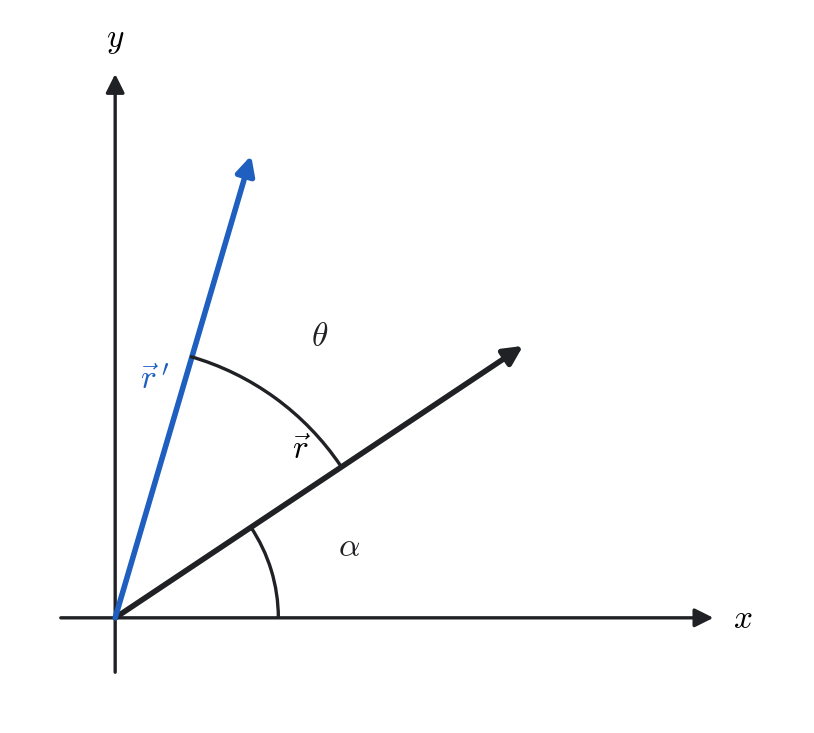 Active rotation of a vector by angle .