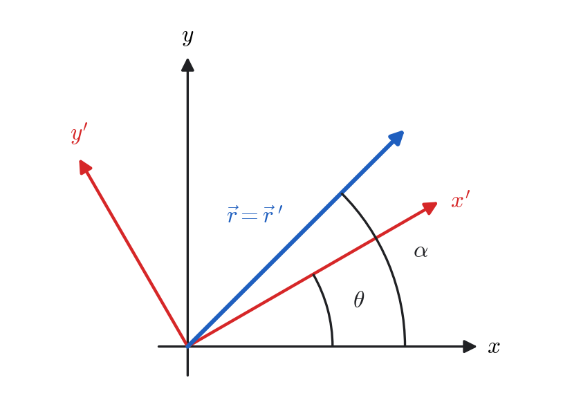Passive rotation: axes rotated, vector unchanged.