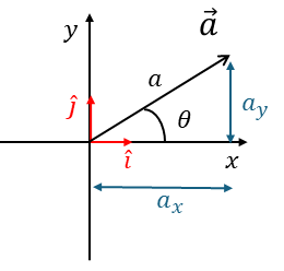 A vector in two-dimensional space. Any vector a in the plane can be written as a = ax i + ay j, where i and j are unit vectors along the x- and y-axes, and ax, ay are the components.
