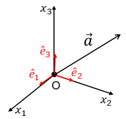 A vector in n-dimensional space. Any vector a can be expressed as a linear combination of the basis vectors \e1,e2,,en\ with components (a1,a2,,an).