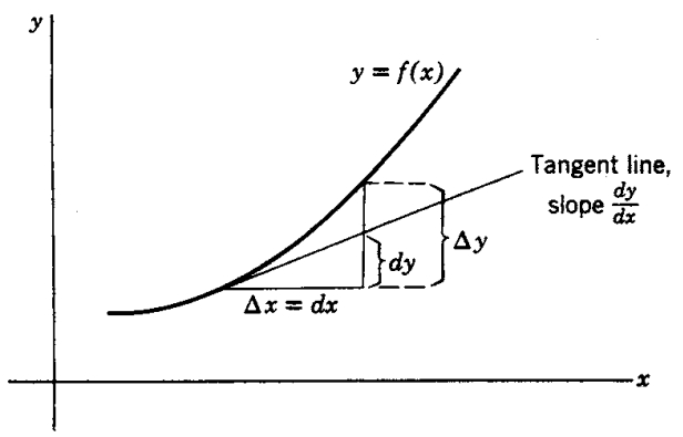 Illustration of the differential: for a small change dx, the corresponding change in y is approximated by dy = y' dx.