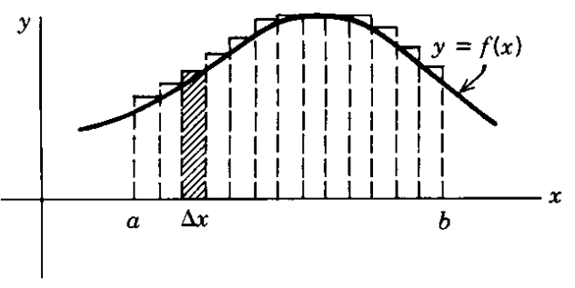 Illustration of the definite integral as the signed area under a curve.