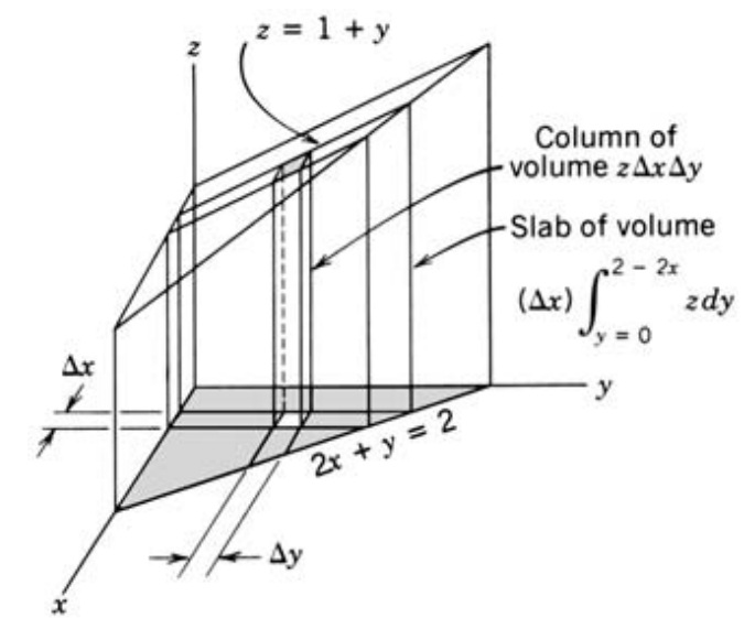 Geometry of the solid bounded by the coordinate planes, the vertical plane 2x + y = 2, and the plane z = 1 + y.