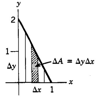Integrating y first. For a fixed x the strip runs from y=0 up to the line, and the element of area is A= y\, x.