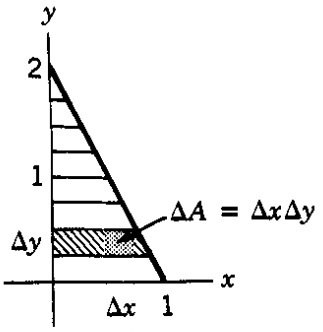 Integrating x first. For a fixed y the strip runs from x=0 to x=1-y/2, and the element of area is A= x\, y.