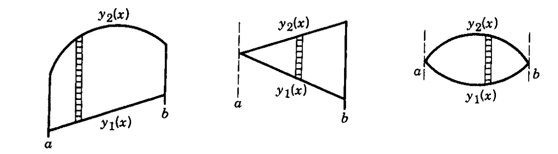 Type I region A: vertical slices, integrating y first.