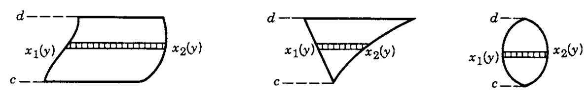 Type II region A: horizontal slices, integrating x first.