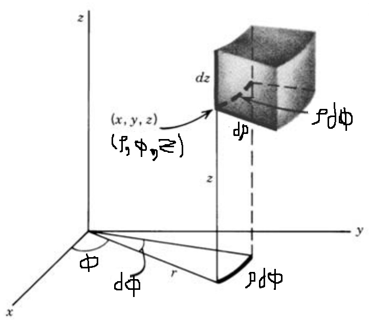 Differential volume element in cylindrical coordinates.