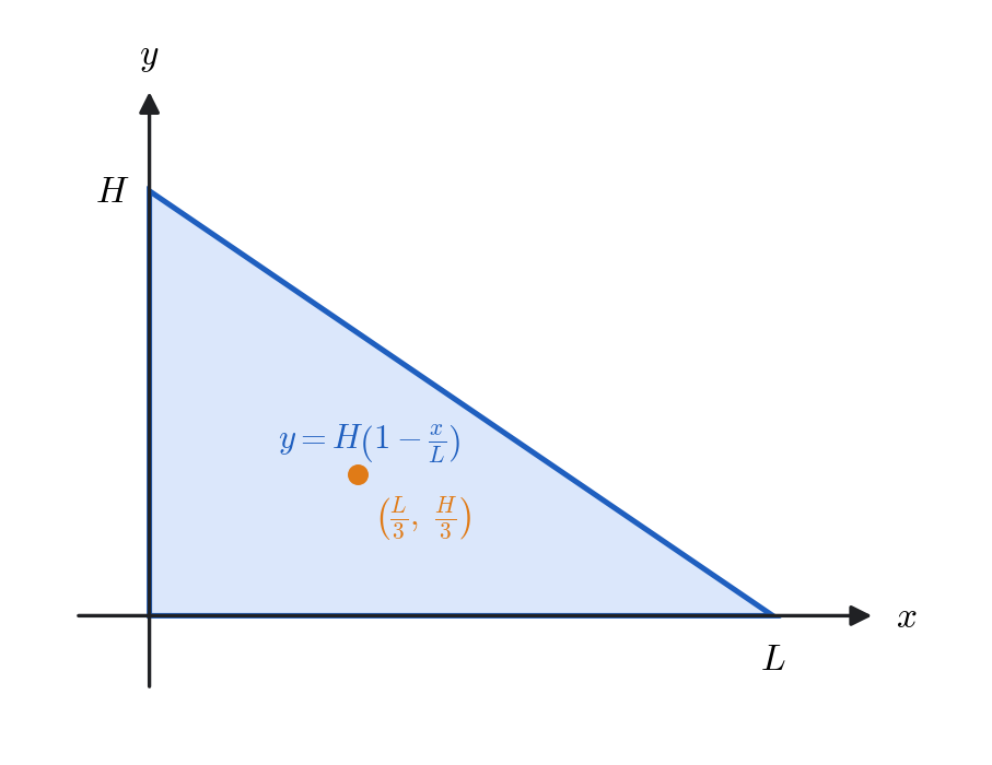 Right triangular lamina with vertices (0,0), (L,0), (0,H).