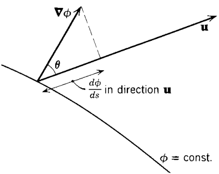 The gradient is perpendicular to the level curve =const, and its projection on a direction u is the directional derivative d/ds in that direction.