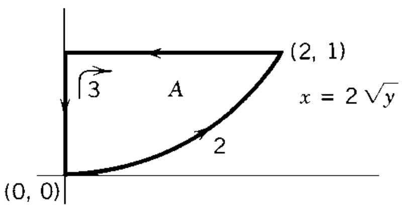The closed curve C bounding the region A: out from the origin along x=2y to (2,1), back along the horizontal segment, and down the y-axis to the origin.