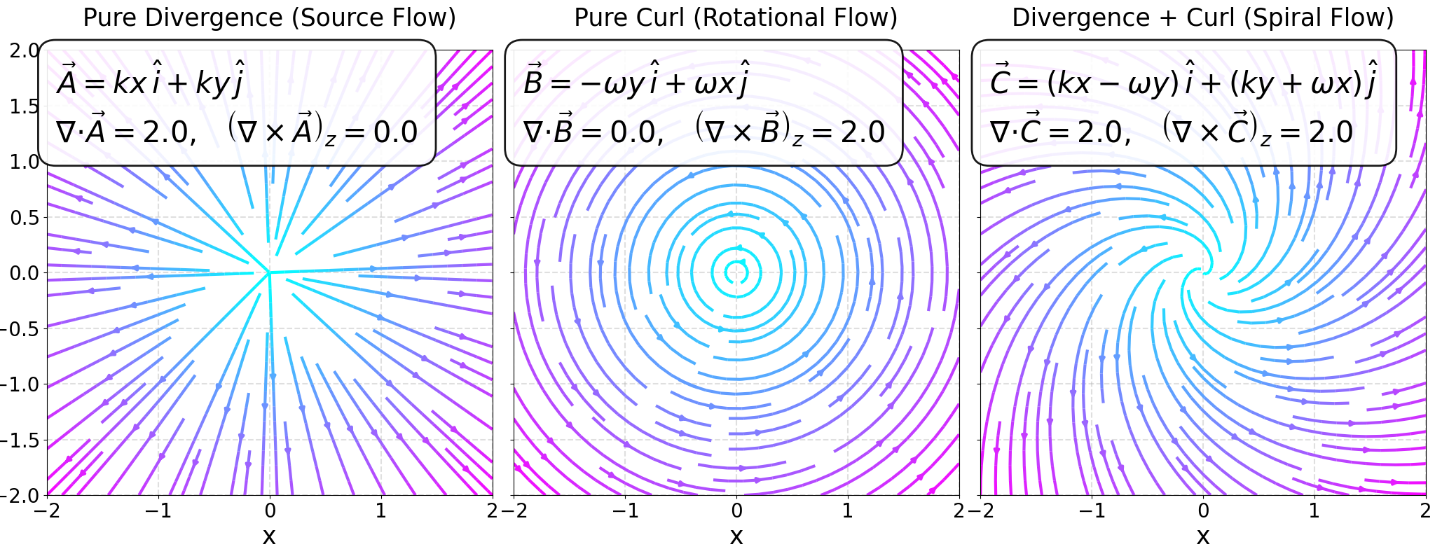 Field lines of A, of B, and of their sum: a pure source, a pure rotation, and the spiral flow that has both a divergence and a curl.
