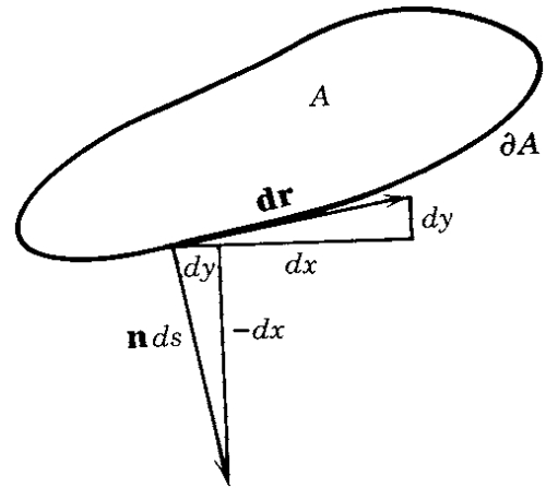The outward normal on the boundary A: turning dr through a quarter turn gives n\,ds=i\,dy-j\,dx.