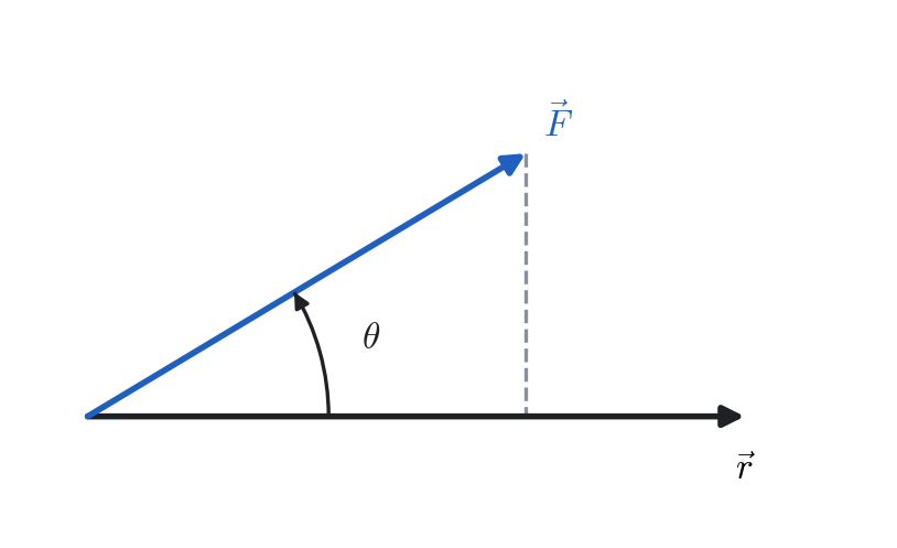 Work as a dot product: only the component of F along the displacement contributes.