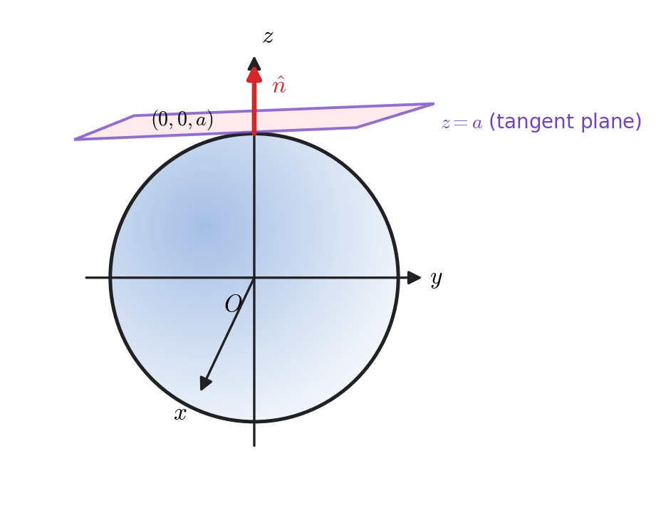 The tangent plane and the normal line to the sphere at the point considered.