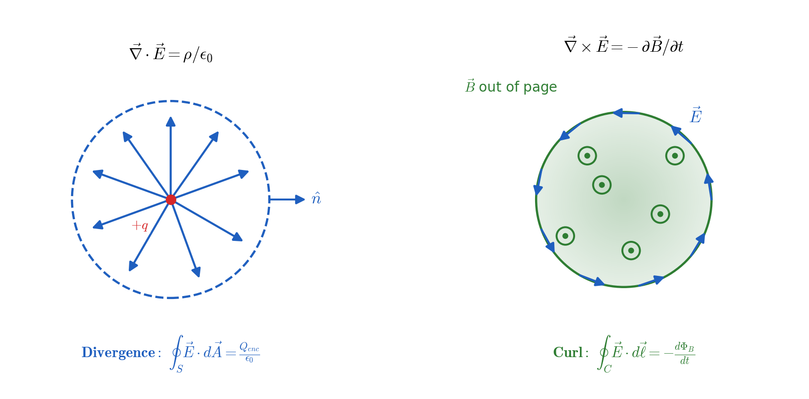 Divergence and curl side by side. Left: the flux of E out of a closed surface enclosing a charge +q, which integrates to Gauss's law. Right: the circulation of E around a loop threaded by a changing B, which integrates to Faraday's law.
